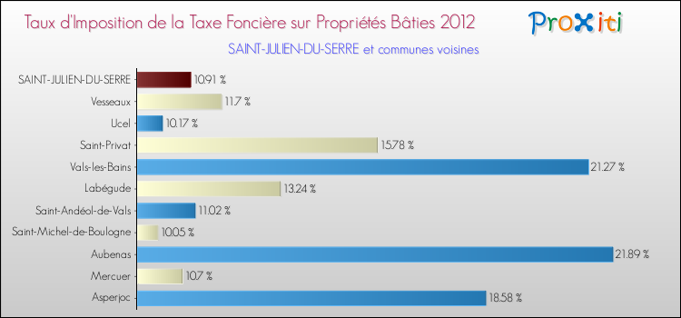 Taux d'imposition de la taxe foncière sur le bati 2012 pour SAINT-JULIEN-DU-SERRE et les communes proches Comparaison des taux d'imposition de la taxe foncière sur le bati 2012 pour SAINT-JULIEN-DU-SERRE et les communes voisines