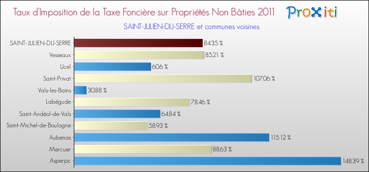 Taux d'imposition de la taxe foncière sur les immeubles et terrains non batis 2011 pour SAINT-JULIEN-DU-SERRE et les communes proches Comparaison des taux d'imposition de la taxe foncière sur les immeubles et terrains non batis 2011 pour SAINT-JULIEN-DU-SERRE et les communes voisines