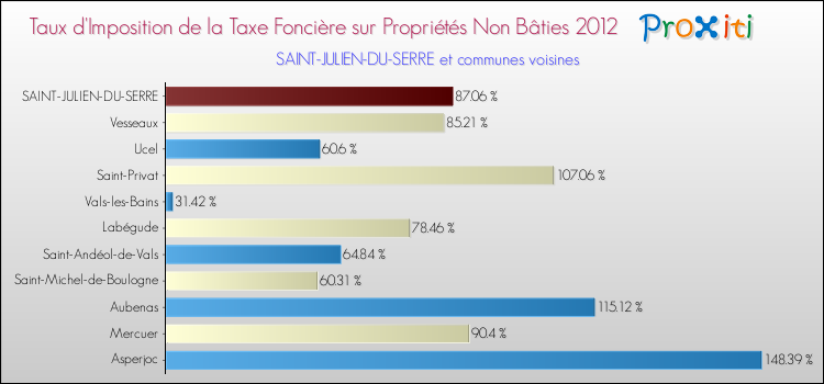 Taux d'imposition de la taxe foncière sur les immeubles et terrains non batis 2012 pour SAINT-JULIEN-DU-SERRE et les communes proches Comparaison des taux d'imposition de la taxe foncière sur les immeubles et terrains non batis 2012 pour SAINT-JULIEN-DU-SERRE et les communes voisines
