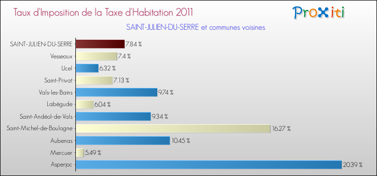 Taux d'imposition de la taxe d'habitation 2011 pour SAINT-JULIEN-DU-SERRE et les communes proches Comparaison des taux d'imposition de la taxe d'habitation 2011 pour SAINT-JULIEN-DU-SERRE et les communes voisines