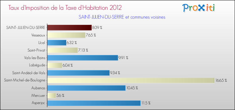 Taux d'imposition de la taxe d'habitation 2012 pour SAINT-JULIEN-DU-SERRE et les communes proches Comparaison des taux d'imposition de la taxe d'habitation 2012 pour SAINT-JULIEN-DU-SERRE et les communes voisines