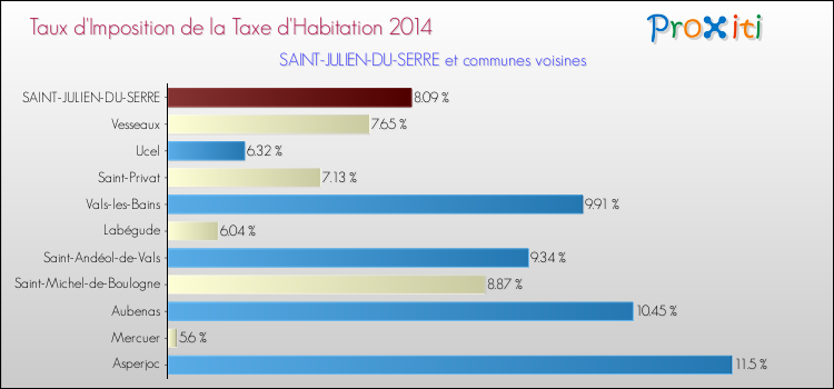 Taux d'imposition de la taxe d'habitation 2014 pour SAINT-JULIEN-DU-SERRE et les communes proches Comparaison des taux d'imposition de la taxe d'habitation 2014 pour SAINT-JULIEN-DU-SERRE et les communes voisines