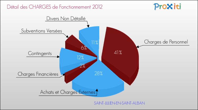 Décomposition des Charges de Fonctionnement 2012 de la commune de SAINT-JULIEN-EN-SAINT-ALBAN Charges de Fonctionnement 2012 pour la commune de SAINT-JULIEN-EN-SAINT-ALBAN
