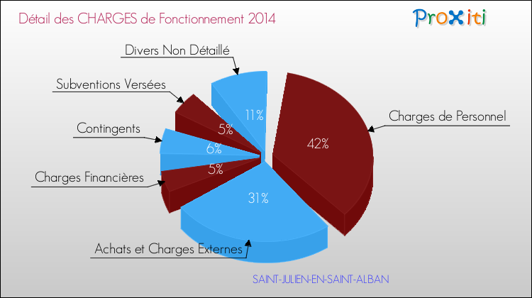 Décomposition des Charges de Fonctionnement 2014 de la commune de SAINT-JULIEN-EN-SAINT-ALBAN Charges de Fonctionnement 2014 pour la commune de SAINT-JULIEN-EN-SAINT-ALBAN