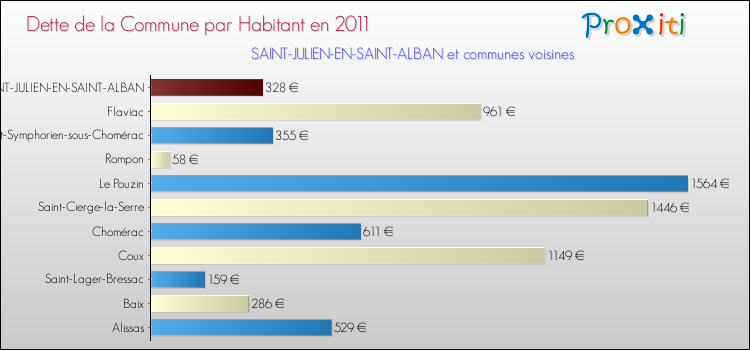 Dette par habitant de la commune en 2011 pour SAINT-JULIEN-EN-SAINT-ALBAN et les communes proches Comparaison de la dette par habitant de la commune en 2011 pour SAINT-JULIEN-EN-SAINT-ALBAN et les communes voisines