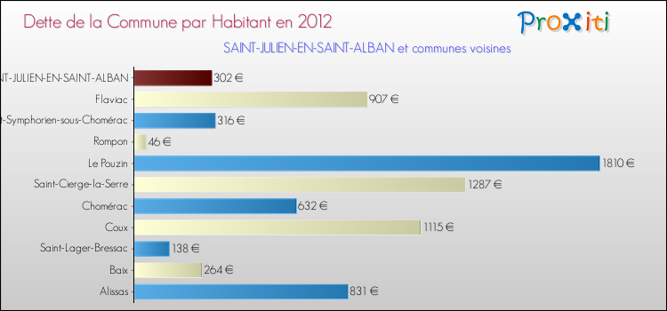 Dette par habitant de la commune en 2012 pour SAINT-JULIEN-EN-SAINT-ALBAN et les communes proches Comparaison de la dette par habitant de la commune en 2012 pour SAINT-JULIEN-EN-SAINT-ALBAN et les communes voisines