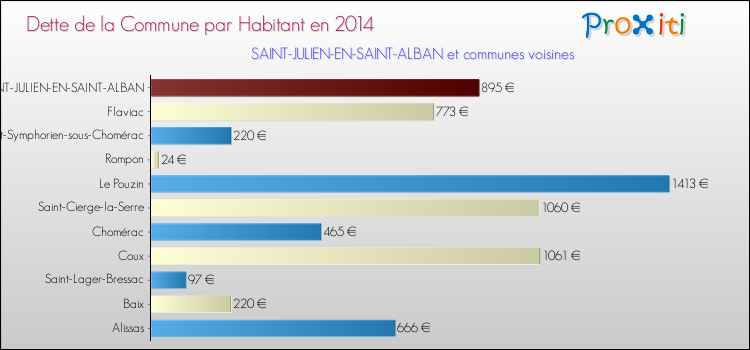 Dette par habitant de la commune en 2014 pour SAINT-JULIEN-EN-SAINT-ALBAN et les communes proches Comparaison de la dette par habitant de la commune en 2014 pour SAINT-JULIEN-EN-SAINT-ALBAN et les communes voisines