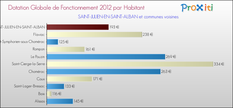 Montant des dotations globales de fonctionnement DGF par Habitant pour SAINT-JULIEN-EN-SAINT-ALBAN et les communes proches Comparaison des des dotations globales de fonctionnement DGF par habitant pour SAINT-JULIEN-EN-SAINT-ALBAN et les communes voisines