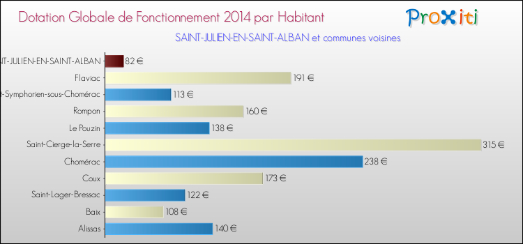 Montant des dotations globales de fonctionnement DGF par Habitant pour SAINT-JULIEN-EN-SAINT-ALBAN et les communes proches en 2014. Comparaison des des dotations globales de fonctionnement DGF par habitant pour SAINT-JULIEN-EN-SAINT-ALBAN et les communes voisines en 2014.