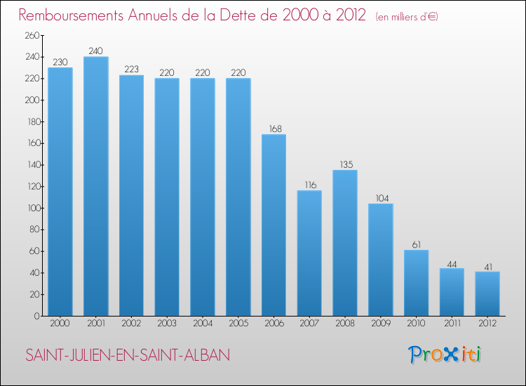 Evolution de l'annuité de la dette pour la commune de SAINT-JULIEN-EN-SAINT-ALBAN de 2000 à 2012 Annuités de la dette pour SAINT-JULIEN-EN-SAINT-ALBAN de 2000 à 2012