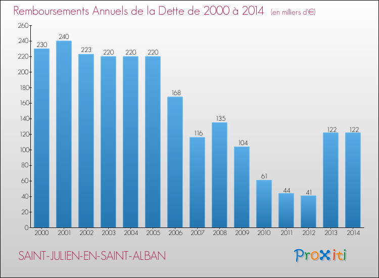 Evolution de l'annuité de la dette pour la commune de SAINT-JULIEN-EN-SAINT-ALBAN de 2000 à 2014 Annuités de la dette pour SAINT-JULIEN-EN-SAINT-ALBAN de 2000 à 2014