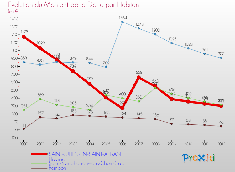 Evolution de la dette par habitant pour la commune de SAINT-JULIEN-EN-SAINT-ALBAN et les communes proches de 2000 à 2012 Comparaison de la dette par habitant pour SAINT-JULIEN-EN-SAINT-ALBAN et les communes voisines de 2000 à 2012