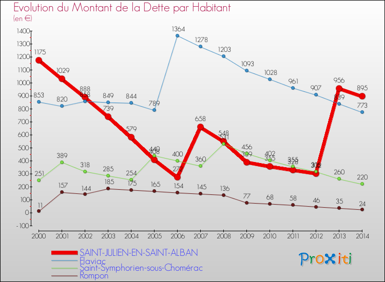 Evolution de la dette par habitant pour la commune de SAINT-JULIEN-EN-SAINT-ALBAN et les communes proches de 2000 à 2014 Comparaison de la dette par habitant pour SAINT-JULIEN-EN-SAINT-ALBAN et les communes voisines de 2000 à 2014