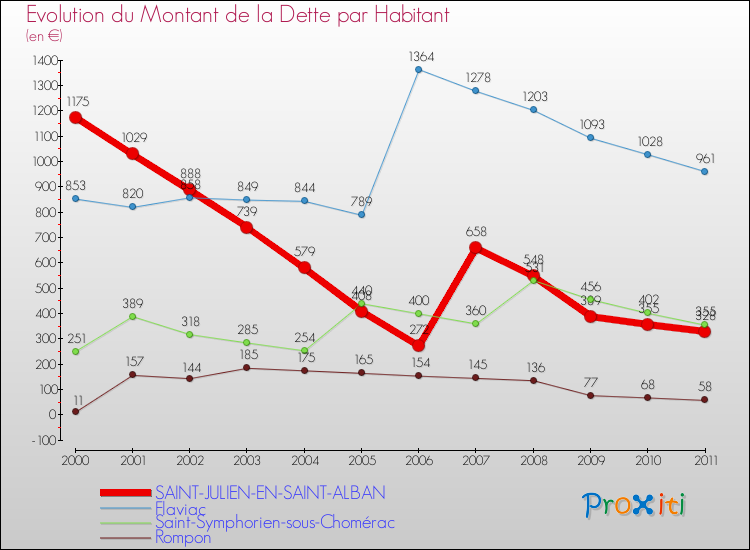 Evolution de la dette par habitant pour la commune de SAINT-JULIEN-EN-SAINT-ALBAN et les communes proches Comparaison de la dette par habitant pour SAINT-JULIEN-EN-SAINT-ALBAN et les communes voisines
