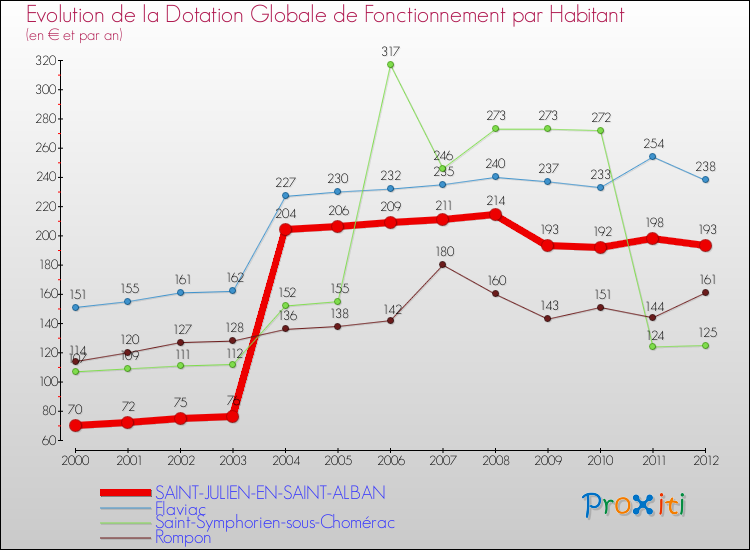 Evolution et montant de la dotation globale de fonctionnement par Habitant pour SAINT-JULIEN-EN-SAINT-ALBAN et les communes proches Comparaison des dotations globales de fonctionnement par habitant pour SAINT-JULIEN-EN-SAINT-ALBAN et les communes voisines