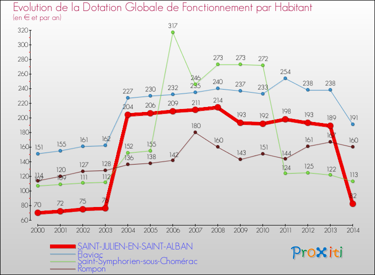 Evolution et montant de la dotation globale de fonctionnement par Habitant pour SAINT-JULIEN-EN-SAINT-ALBAN et les communes proches de 2000 à 2014. Comparaison des dotations globales de fonctionnement par habitant pour SAINT-JULIEN-EN-SAINT-ALBAN et les communes voisines de 2000 à 2014.