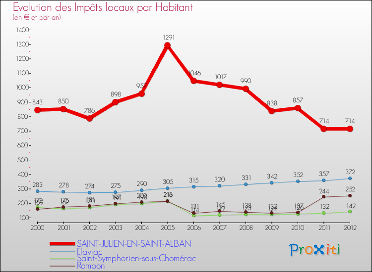 Evolution et montant des impôts locaux par Habitant pour SAINT-JULIEN-EN-SAINT-ALBAN et les communes proches Comparaison des impôts locaux par habitant pour SAINT-JULIEN-EN-SAINT-ALBAN et les communes voisines