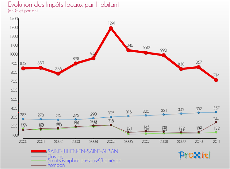 Evolution et montant des impôts locaux par Habitant pour SAINT-JULIEN-EN-SAINT-ALBAN et les communes proches Comparaison des impôts locaux par habitant pour SAINT-JULIEN-EN-SAINT-ALBAN et les communes voisines