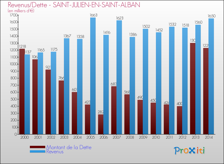 Evolution comparée de la dette et des revenus pour la commune de SAINT-JULIEN-EN-SAINT-ALBAN de 2000 à 2014 Comparaison de la dette et des revenus pour SAINT-JULIEN-EN-SAINT-ALBAN de 2000 à 2014