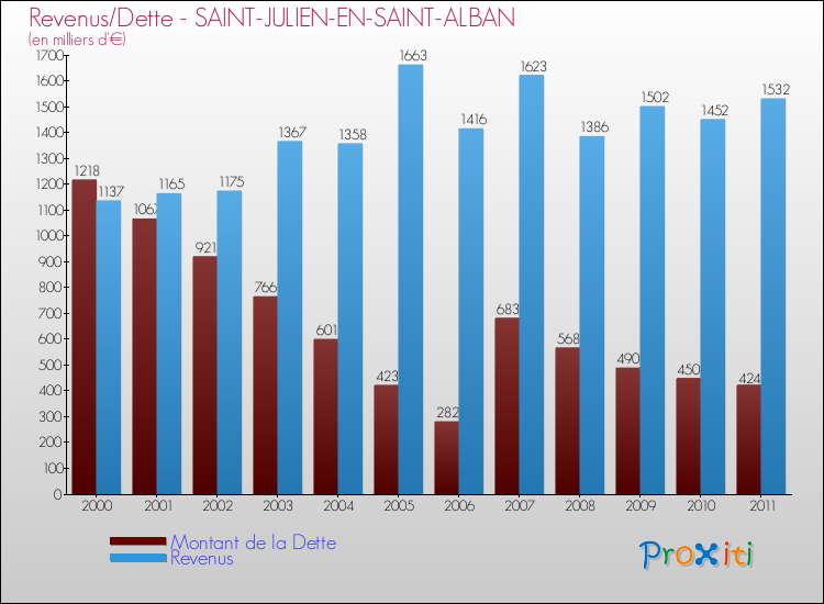 Evolution comparée de la dette et des revenus pour la commune de SAINT-JULIEN-EN-SAINT-ALBAN de 2000 à 2011 Comparaison de la dette et des revenus pour SAINT-JULIEN-EN-SAINT-ALBAN de 2000 à 2011