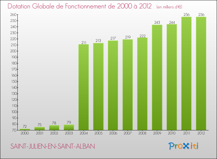 Evolution du montant de la Dotation Globale de Fonctionnement pour la commune de SAINT-JULIEN-EN-SAINT-ALBAN de 2000 à 2012 Evolution du montant de la Dotation Globale de Fonctionnement pour SAINT-JULIEN-EN-SAINT-ALBAN de 2000 à 2012