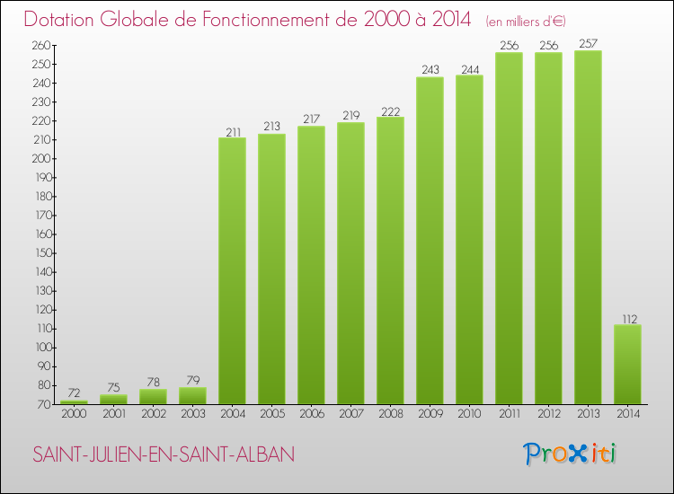 Evolution du montant de la Dotation Globale de Fonctionnement pour la commune de SAINT-JULIEN-EN-SAINT-ALBAN de 2000 à 2014 Evolution du montant de la Dotation Globale de Fonctionnement pour SAINT-JULIEN-EN-SAINT-ALBAN de 2000 à 2014