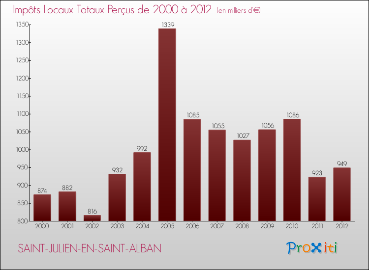 Evolution des Impôts Locaux pour la commune de SAINT-JULIEN-EN-SAINT-ALBAN de 2000 à 2012 Evolution des Impôts Locaux pour SAINT-JULIEN-EN-SAINT-ALBAN de 2000 à 2012