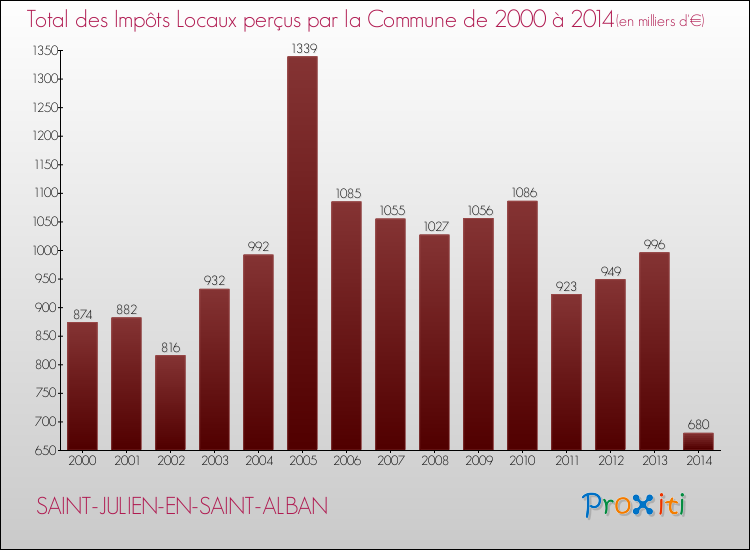 Evolution des Impôts Locaux pour la commune de SAINT-JULIEN-EN-SAINT-ALBAN de 2000 à 2014 Evolution des Impôts Locaux pour SAINT-JULIEN-EN-SAINT-ALBAN de 2000 à 2014