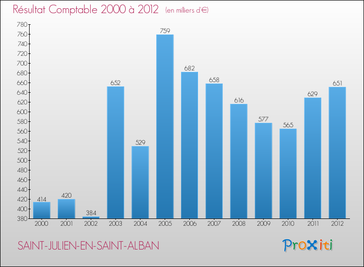 Evolution du résultat comptable pour la commune de SAINT-JULIEN-EN-SAINT-ALBAN de 2000 à 2012 Evolution du résultat comptable pour SAINT-JULIEN-EN-SAINT-ALBAN de 2000 à 2012