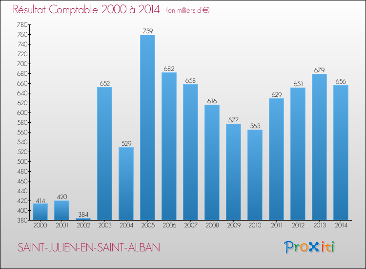 Evolution du résultat comptable pour la commune de SAINT-JULIEN-EN-SAINT-ALBAN de 2000 à 2014 Evolution du résultat comptable pour SAINT-JULIEN-EN-SAINT-ALBAN de 2000 à 2014