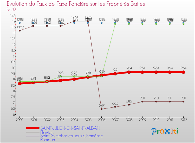 Evolution du taux de la taxe foncière sur le bati pour SAINT-JULIEN-EN-SAINT-ALBAN et les communes proches de 2000 à 2012 Comparaison des taux de taxe foncière sur le bati pour SAINT-JULIEN-EN-SAINT-ALBAN et les communes voisines de 2000 à 2012