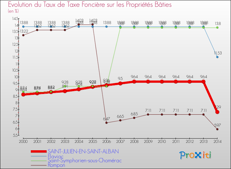 Evolution du taux de la taxe foncière sur le bati pour SAINT-JULIEN-EN-SAINT-ALBAN et les communes proches de 2000 à 2014 Comparaison des taux de taxe foncière sur le bati pour SAINT-JULIEN-EN-SAINT-ALBAN et les communes voisines de 2000 à 2014