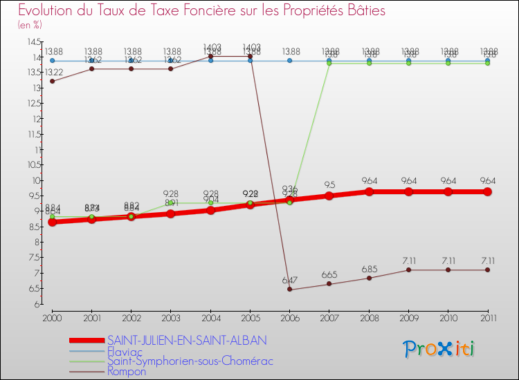 Evolution du taux de la taxe foncière sur le bati pour SAINT-JULIEN-EN-SAINT-ALBAN et les communes proches Comparaison des taux de taxe foncière sur le bati pour SAINT-JULIEN-EN-SAINT-ALBAN et les communes voisines