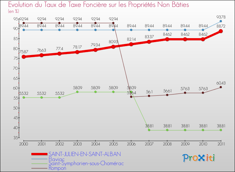Evolution du taux de la taxe foncière sur les immeubles et terrains non batis pour SAINT-JULIEN-EN-SAINT-ALBAN et les communes proches Comparaison des taux de la taxe foncière sur les immeubles et terrains non batis pour SAINT-JULIEN-EN-SAINT-ALBAN et les communes voisines