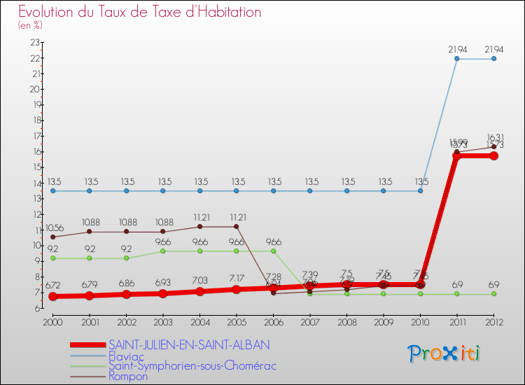 Evolution du taux de la taxe d'habitation pour SAINT-JULIEN-EN-SAINT-ALBAN et les communes proches Comparaison des taux de la taxe d'habitation pour SAINT-JULIEN-EN-SAINT-ALBAN et les communes voisines