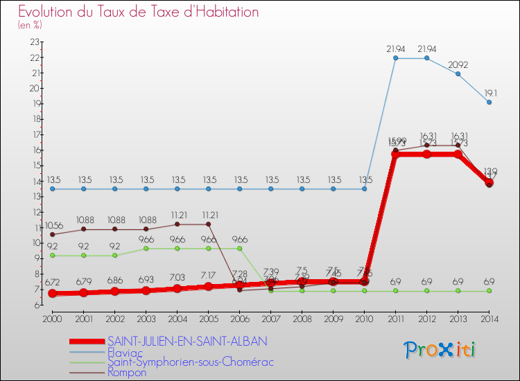 Evolution du taux de la taxe d'habitation pour SAINT-JULIEN-EN-SAINT-ALBAN et les communes proches de 2000 à 2014 Comparaison des taux de la taxe d'habitation pour SAINT-JULIEN-EN-SAINT-ALBAN et les communes voisines de 2000 à 2014