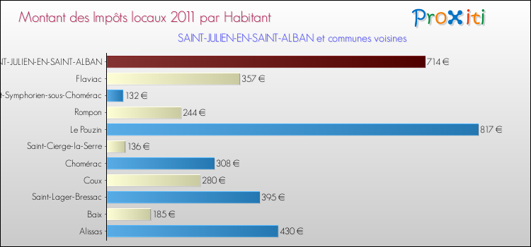 Montant des impôts locaux par Habitant pour SAINT-JULIEN-EN-SAINT-ALBAN et les communes proches Comparaison des impôts locaux par habitant pour SAINT-JULIEN-EN-SAINT-ALBAN et les communes voisines