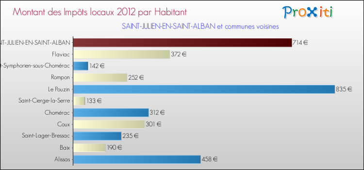 Montant des impôts locaux par Habitant pour SAINT-JULIEN-EN-SAINT-ALBAN et les communes proches Comparaison des impôts locaux par habitant pour SAINT-JULIEN-EN-SAINT-ALBAN et les communes voisines