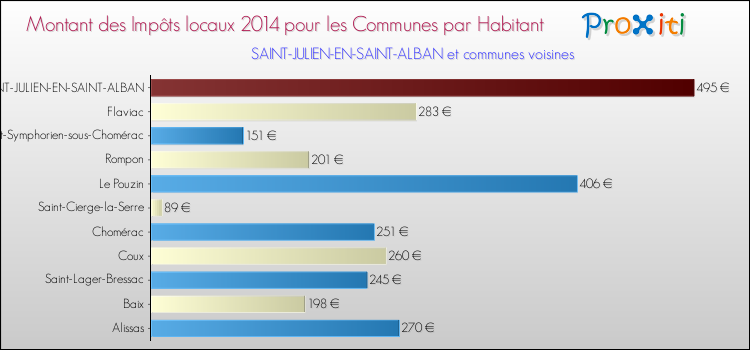 Montant des impôts locaux par Habitant pour SAINT-JULIEN-EN-SAINT-ALBAN et les communes proches en 2014 Comparaison des impôts locaux par habitant pour SAINT-JULIEN-EN-SAINT-ALBAN et les communes voisines en 2014