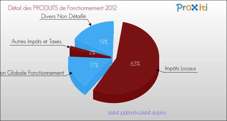Décomposition du Budget de Fonctionnement 2012 de la commune de SAINT-JULIEN-EN-SAINT-ALBAN Budget de Fonctionnement 2012 pour la commune de SAINT-JULIEN-EN-SAINT-ALBAN