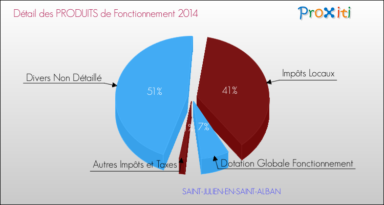 Décomposition du Budget de Fonctionnement 2014 de la commune de SAINT-JULIEN-EN-SAINT-ALBAN Budget de Fonctionnement 2014 pour la commune de SAINT-JULIEN-EN-SAINT-ALBAN