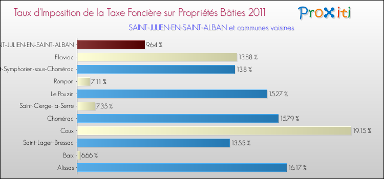Taux d'imposition de la taxe foncière sur le bati 2011 pour SAINT-JULIEN-EN-SAINT-ALBAN et les communes proches Comparaison des taux d'imposition de la taxe foncière sur le bati 2011 pour SAINT-JULIEN-EN-SAINT-ALBAN et les communes voisines