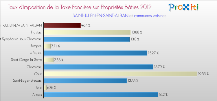 Taux d'imposition de la taxe foncière sur le bati 2012 pour SAINT-JULIEN-EN-SAINT-ALBAN et les communes proches Comparaison des taux d'imposition de la taxe foncière sur le bati 2012 pour SAINT-JULIEN-EN-SAINT-ALBAN et les communes voisines