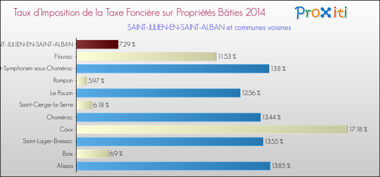 Taux d'imposition de la taxe foncière sur le bati 2014 pour SAINT-JULIEN-EN-SAINT-ALBAN et les communes proches Comparaison des taux d'imposition de la taxe foncière sur le bati 2014 pour SAINT-JULIEN-EN-SAINT-ALBAN et les communes voisines