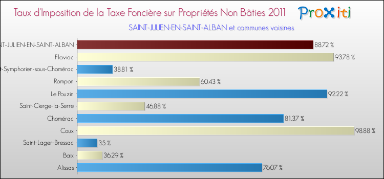 Taux d'imposition de la taxe foncière sur les immeubles et terrains non batis 2011 pour SAINT-JULIEN-EN-SAINT-ALBAN et les communes proches Comparaison des taux d'imposition de la taxe foncière sur les immeubles et terrains non batis 2011 pour SAINT-JULIEN-EN-SAINT-ALBAN et les communes voisines