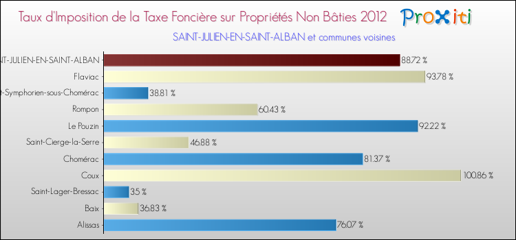 Taux d'imposition de la taxe foncière sur les immeubles et terrains non batis 2012 pour SAINT-JULIEN-EN-SAINT-ALBAN et les communes proches Comparaison des taux d'imposition de la taxe foncière sur les immeubles et terrains non batis 2012 pour SAINT-JULIEN-EN-SAINT-ALBAN et les communes voisines
