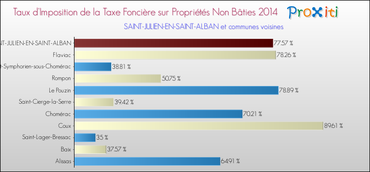 Taux d'imposition de la taxe foncière sur les immeubles et terrains non batis 2014 pour SAINT-JULIEN-EN-SAINT-ALBAN et les communes proches Comparaison des taux d'imposition de la taxe foncière sur les immeubles et terrains non batis 2014 pour SAINT-JULIEN-EN-SAINT-ALBAN et les communes voisines