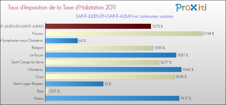 Taux d'imposition de la taxe d'habitation 2011 pour SAINT-JULIEN-EN-SAINT-ALBAN et les communes proches Comparaison des taux d'imposition de la taxe d'habitation 2011 pour SAINT-JULIEN-EN-SAINT-ALBAN et les communes voisines