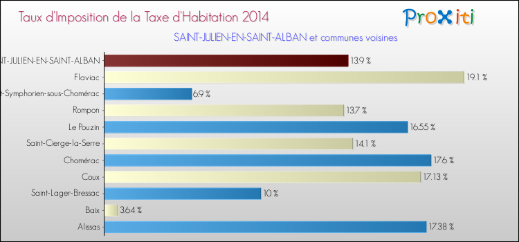 Taux d'imposition de la taxe d'habitation 2014 pour SAINT-JULIEN-EN-SAINT-ALBAN et les communes proches Comparaison des taux d'imposition de la taxe d'habitation 2014 pour SAINT-JULIEN-EN-SAINT-ALBAN et les communes voisines
