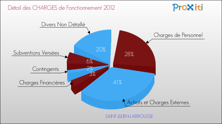 Décomposition des Charges de Fonctionnement 2012 de la commune de SAINT-JULIEN-LABROUSSE Charges de Fonctionnement 2012 pour la commune de SAINT-JULIEN-LABROUSSE